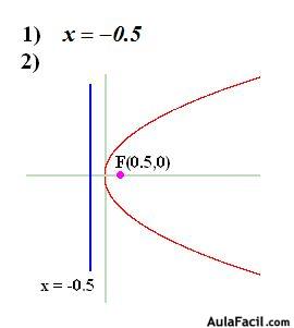 matemáticas conicas