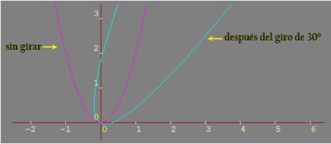 matemáticas conicas