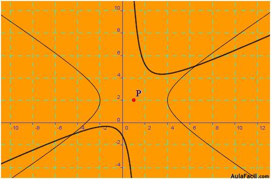 matemáticas conicas