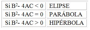 matemáticas conicas