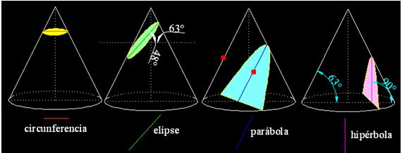 matemáticas conicas