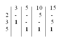 Calcular el m.c.m. de varios números