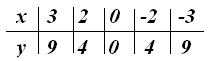 Representación Gráfica de las Ecuaciones de Segundo Grado