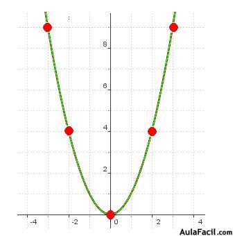 Representación Gráfica de las Ecuaciones de Segundo Grado