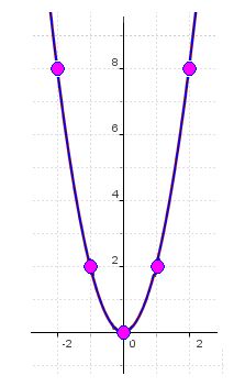 Representación Gráfica de las Ecuaciones de Segundo Grado