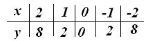 Representación Gráfica de las Ecuaciones de Segundo Grado