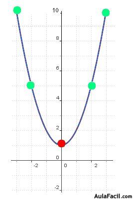 Representación Gráfica de las Ecuaciones de Segundo Grado