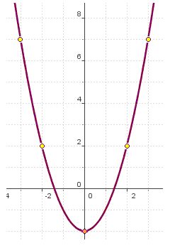 Representación Gráfica de las Ecuaciones de Segundo Grado