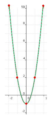 Representación Gráfica de las Ecuaciones de Segundo Grado