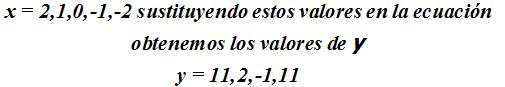 Representación Gráfica de las Ecuaciones de Segundo Grado