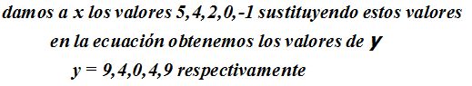 Representación Gráfica de las Ecuaciones de Segundo Grado