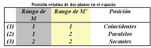 Posiciones Relativas de dos Planos