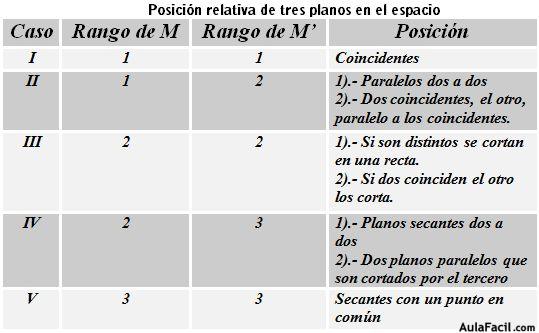 Posición Relativa de tres planos en el espacio