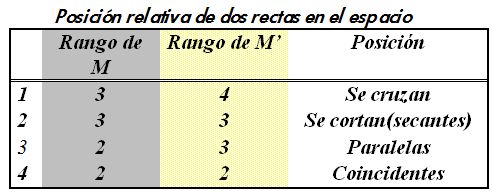 Posición relativa de dos rectas en el Espacio.