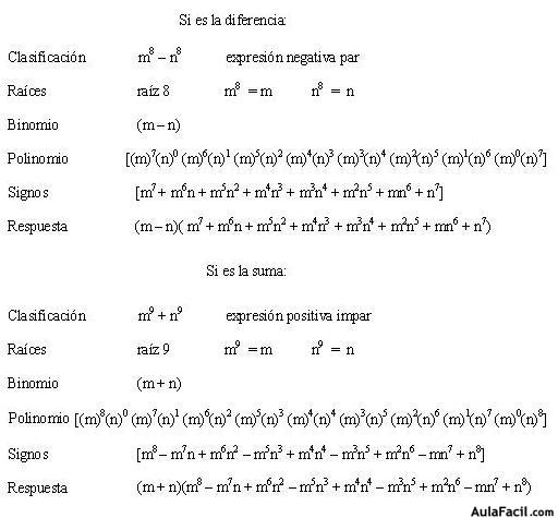 Pasos para factorizar la suma o diferencia de dos potencias iguales