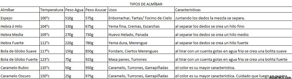 tipos de almibar