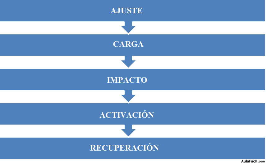 Ejemplo de secuenciación lógica de microciclos