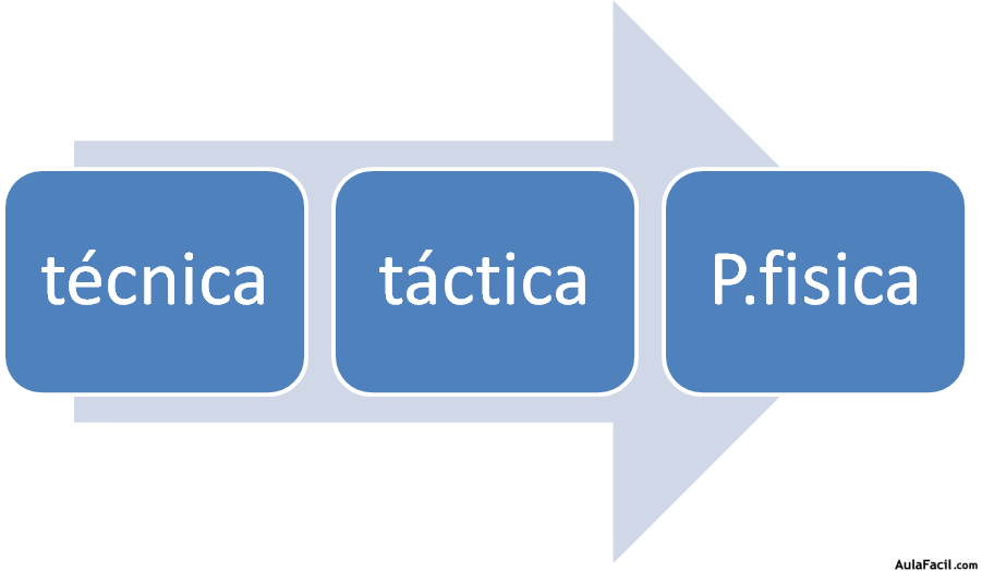 Fases de entrenamiento Método Analítico