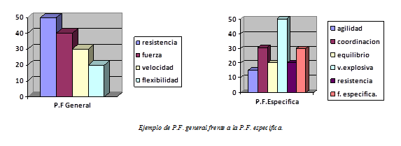 Ejemplo de Preparación Física general frente a la Preparación Física específica