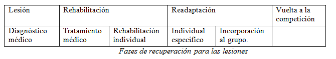 Tabla fases de recuperación para lesiones