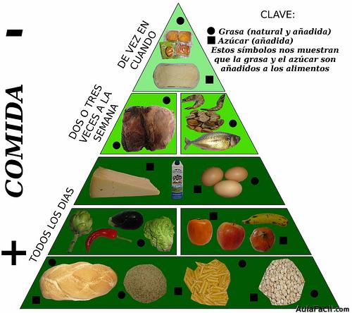 Pirámide Alimenticia