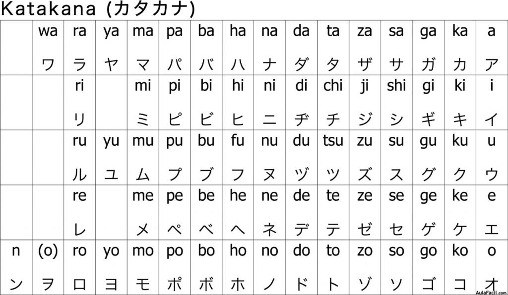 Resultado de imagen para silabario katakana